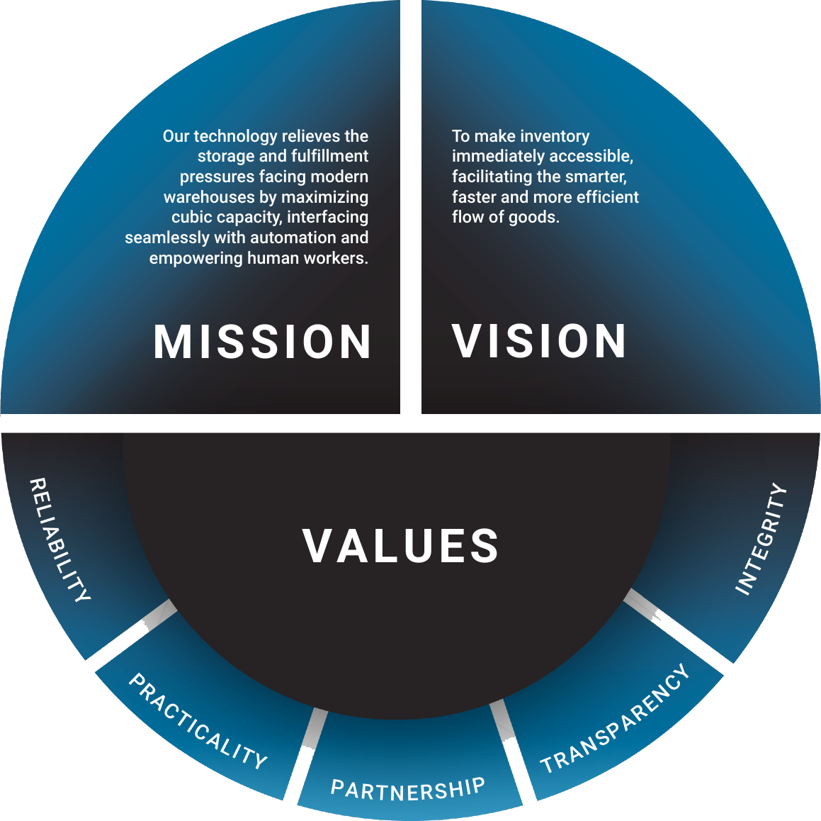 Attabotics mission, vision and values: integrity, transparency, partnership, practicality and reliability